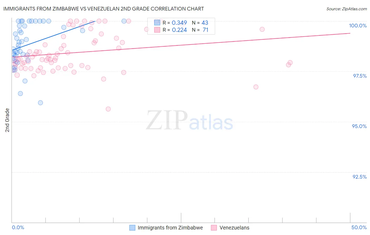 Immigrants from Zimbabwe vs Venezuelan 2nd Grade