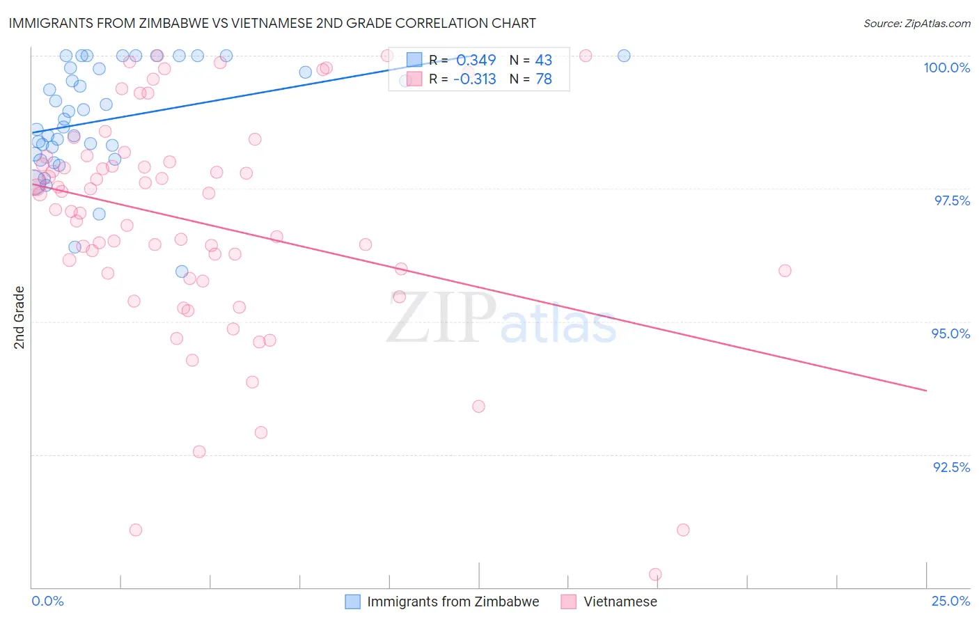 Immigrants from Zimbabwe vs Vietnamese 2nd Grade