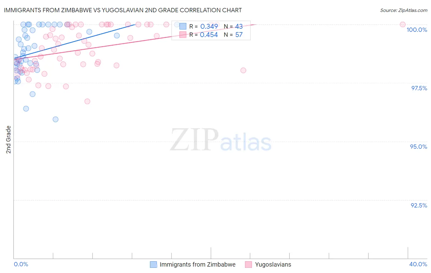 Immigrants from Zimbabwe vs Yugoslavian 2nd Grade