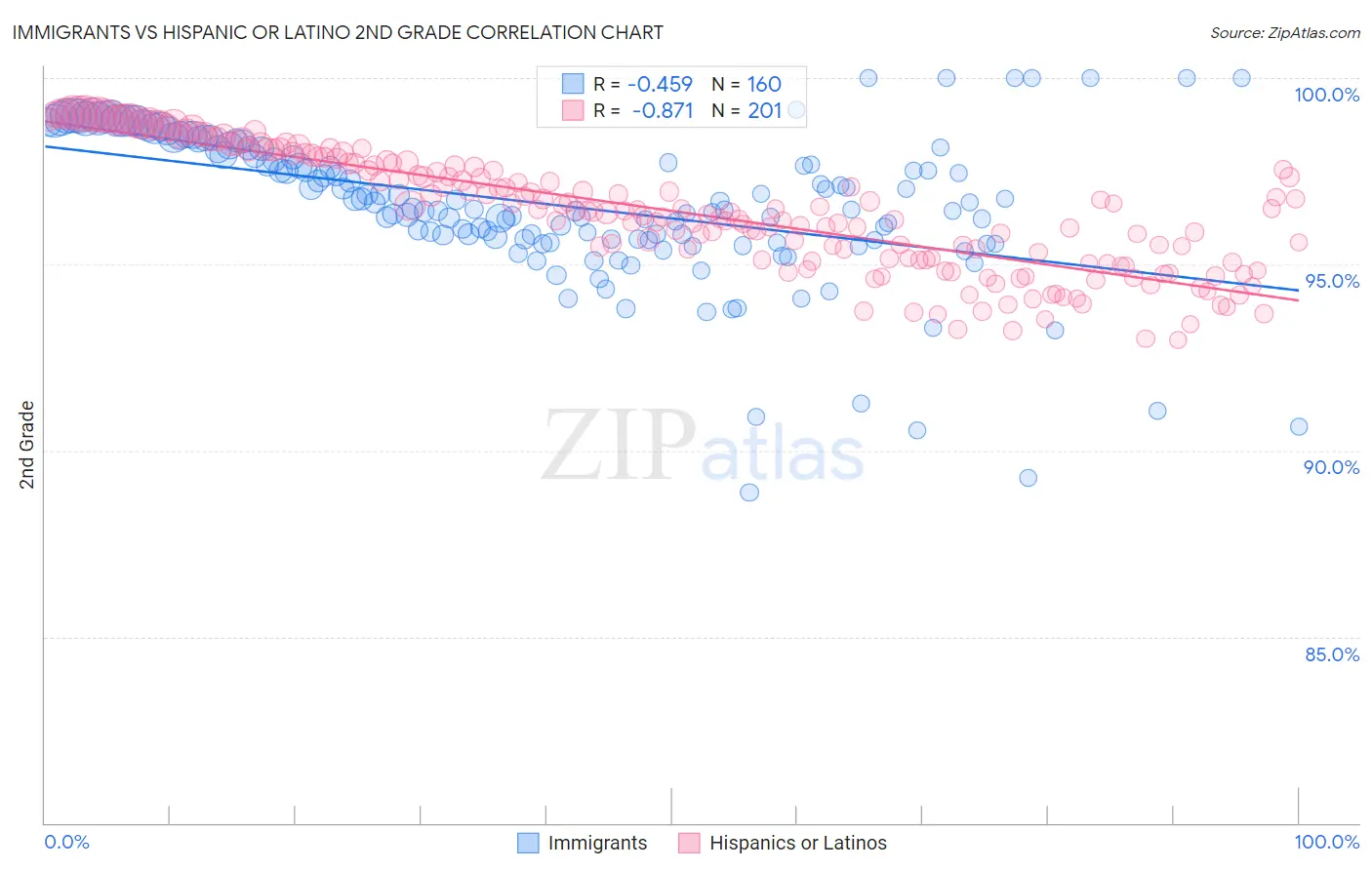 Immigrants vs Hispanic or Latino 2nd Grade