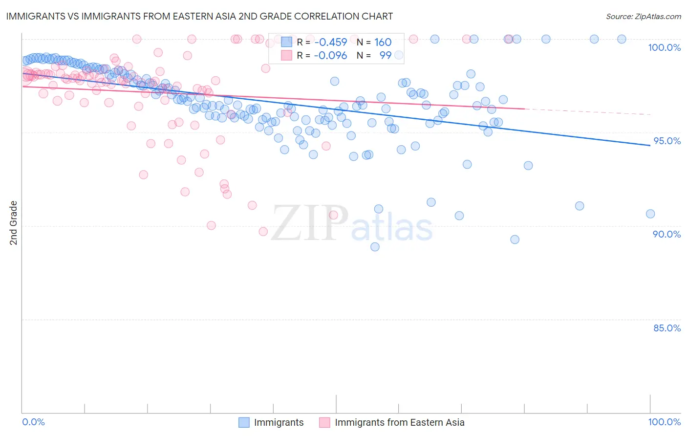 Immigrants vs Immigrants from Eastern Asia 2nd Grade