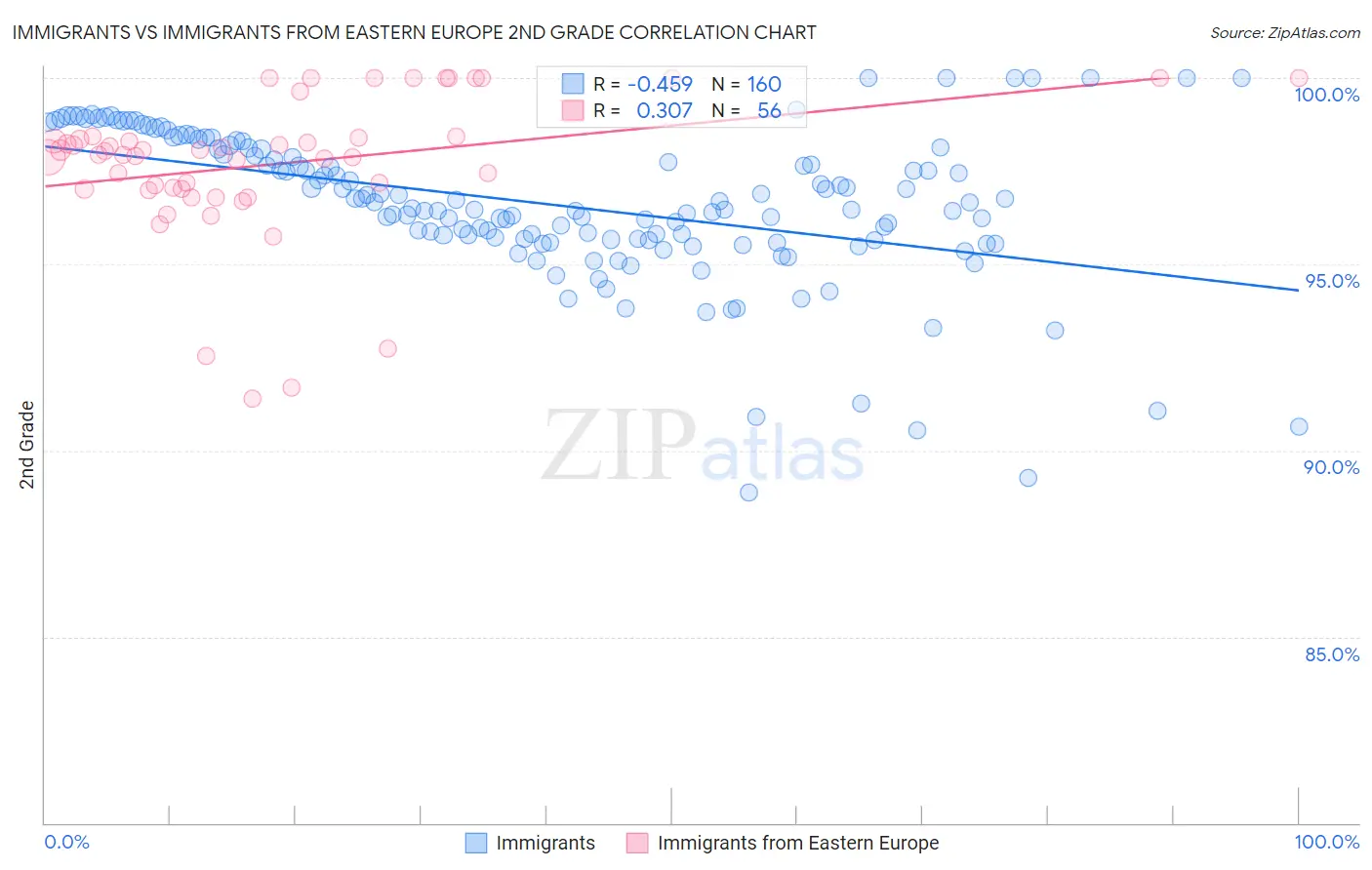 Immigrants vs Immigrants from Eastern Europe 2nd Grade