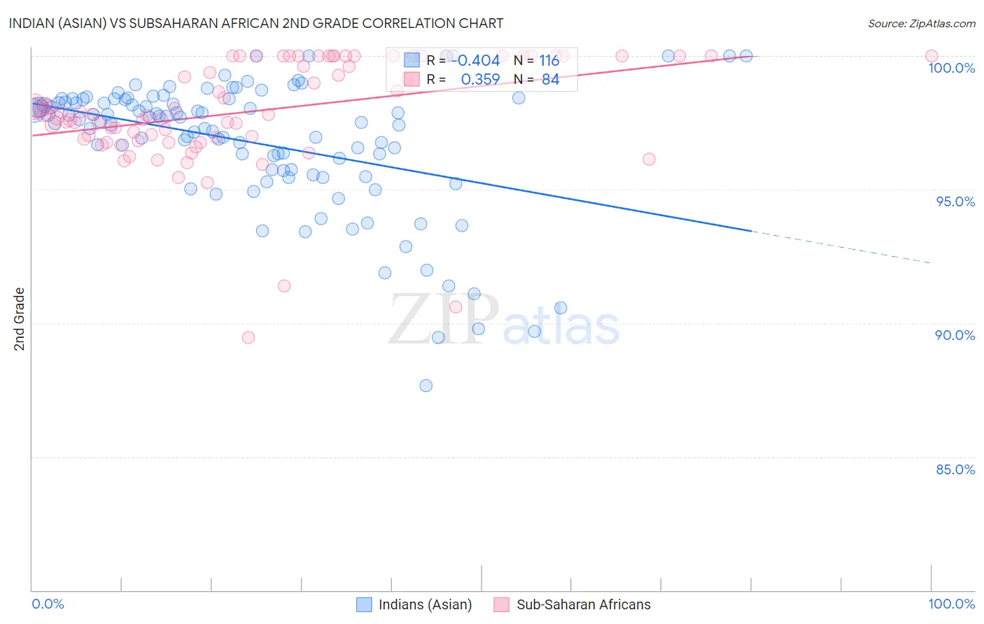 Indian (Asian) vs Subsaharan African 2nd Grade