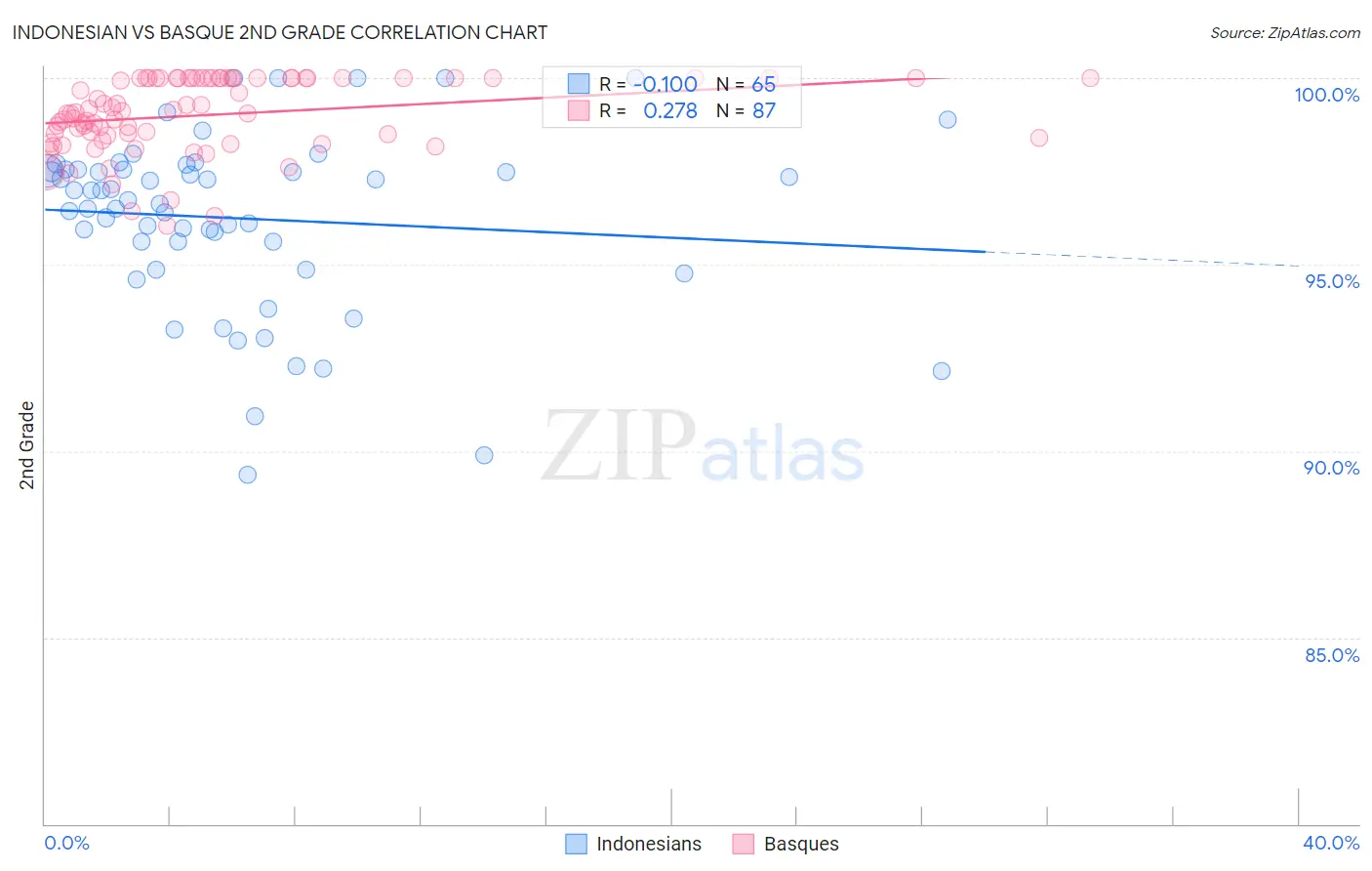 Indonesian vs Basque 2nd Grade