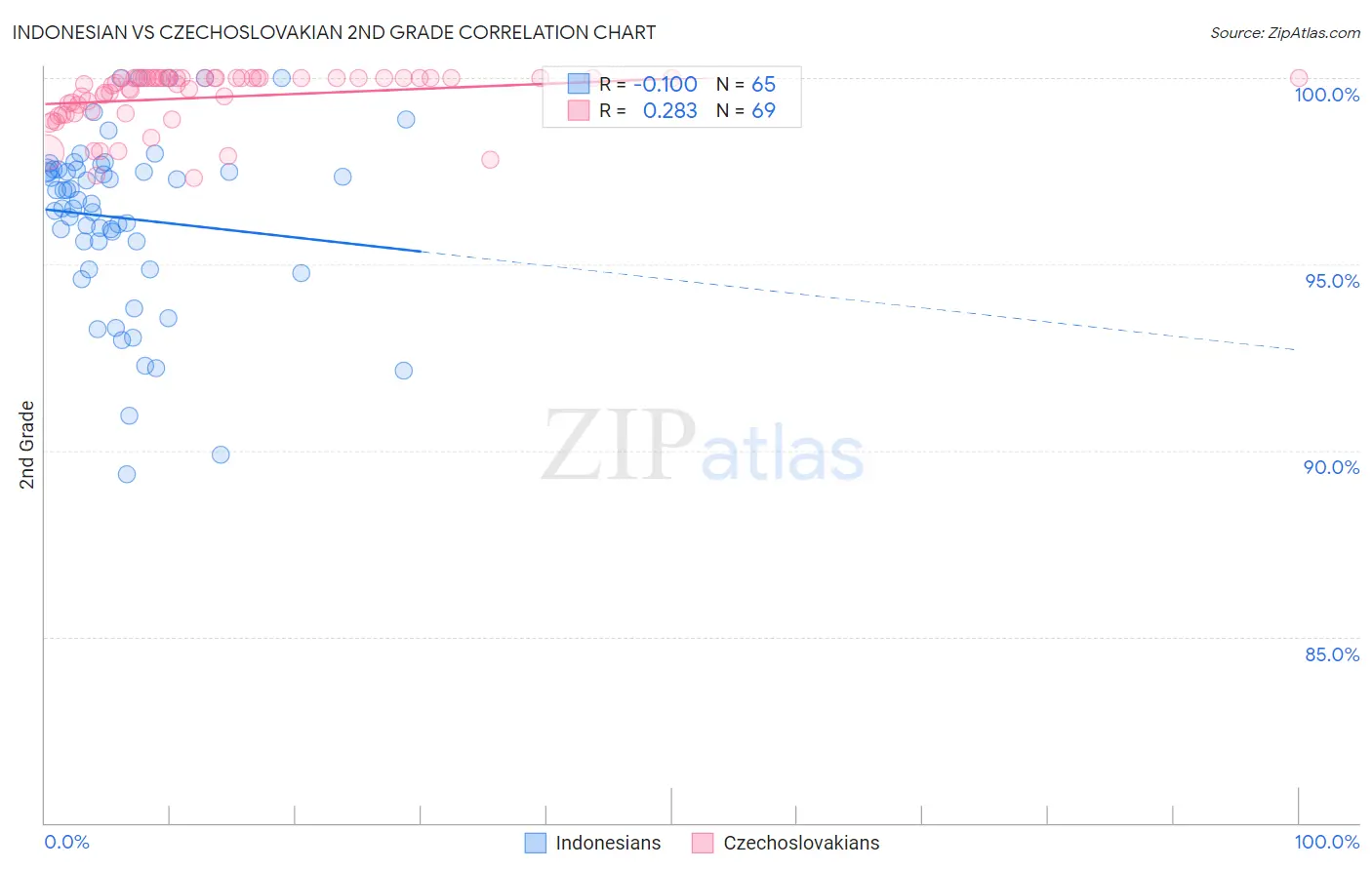 Indonesian vs Czechoslovakian 2nd Grade