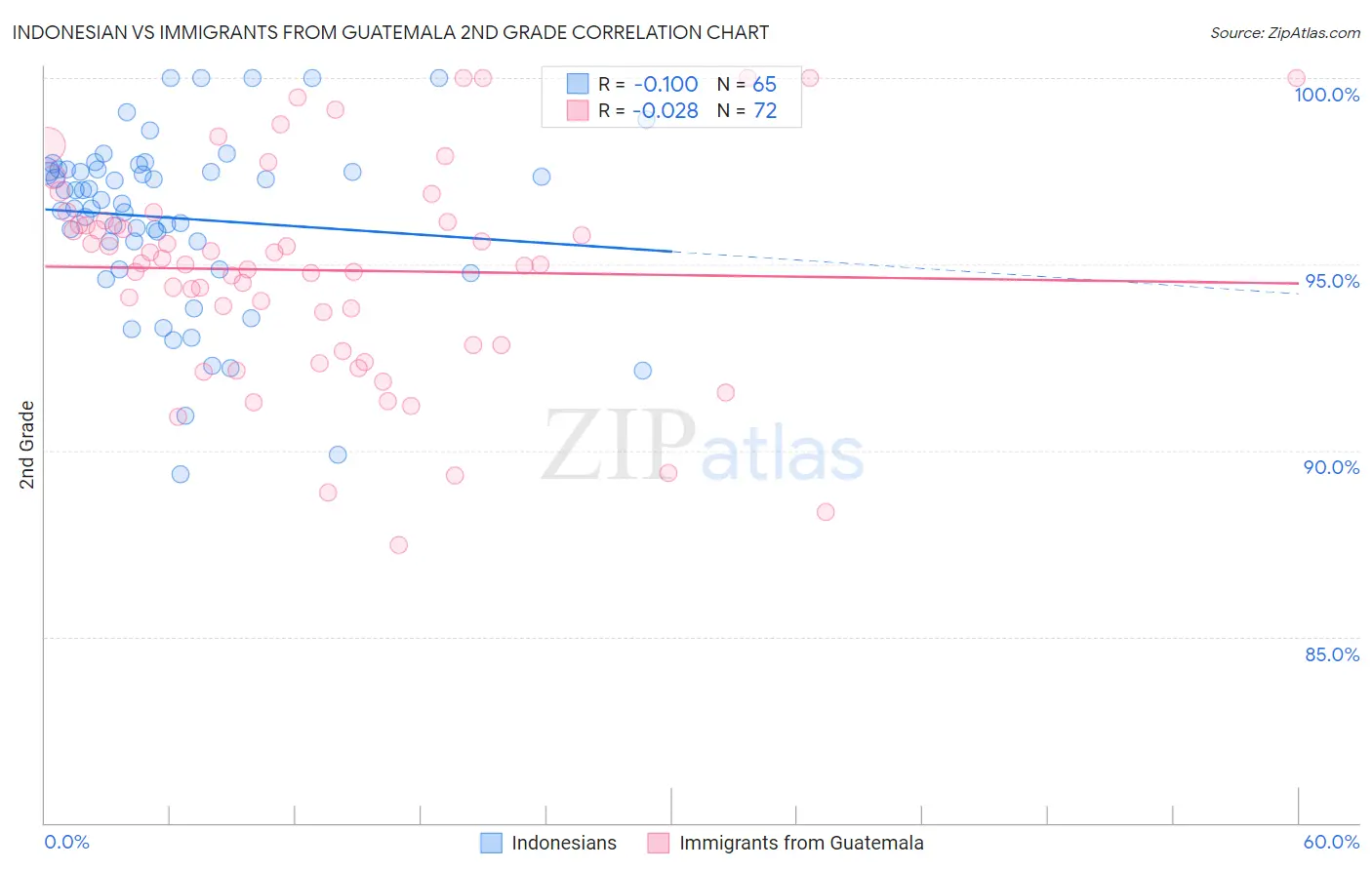 Indonesian vs Immigrants from Guatemala 2nd Grade