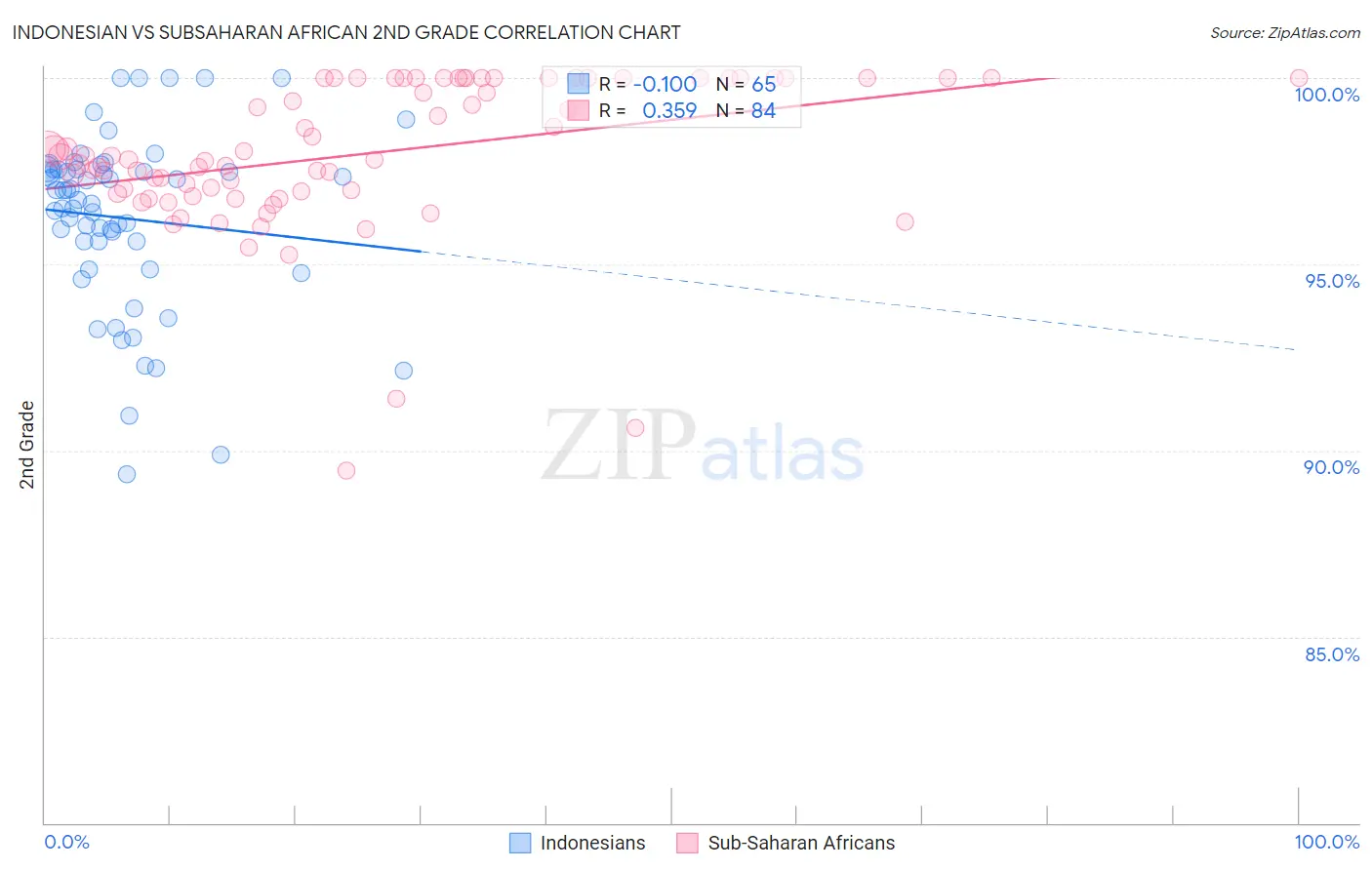 Indonesian vs Subsaharan African 2nd Grade
