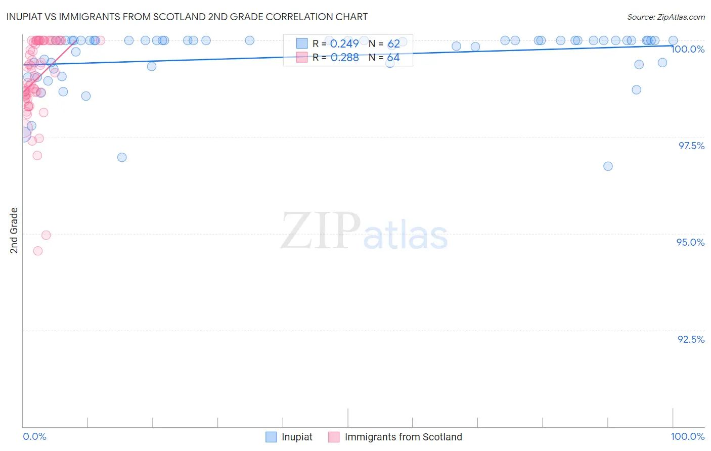 Inupiat vs Immigrants from Scotland 2nd Grade