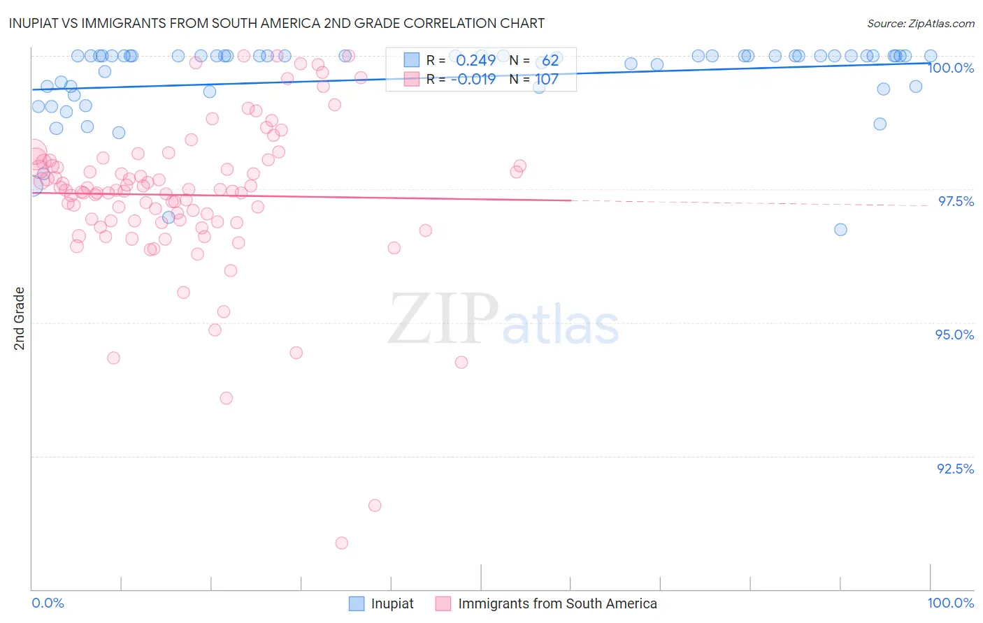 Inupiat vs Immigrants from South America 2nd Grade