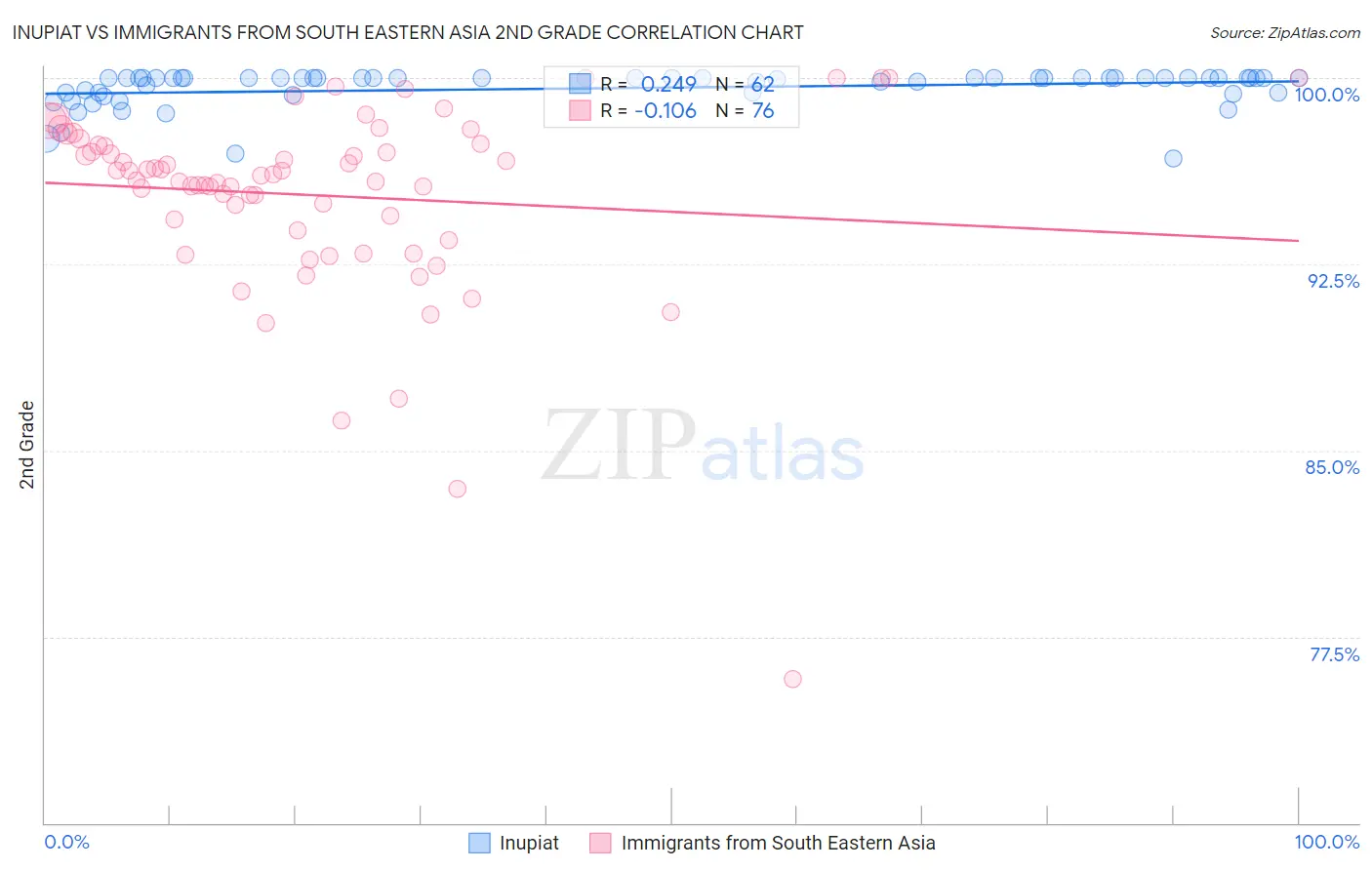 Inupiat vs Immigrants from South Eastern Asia 2nd Grade