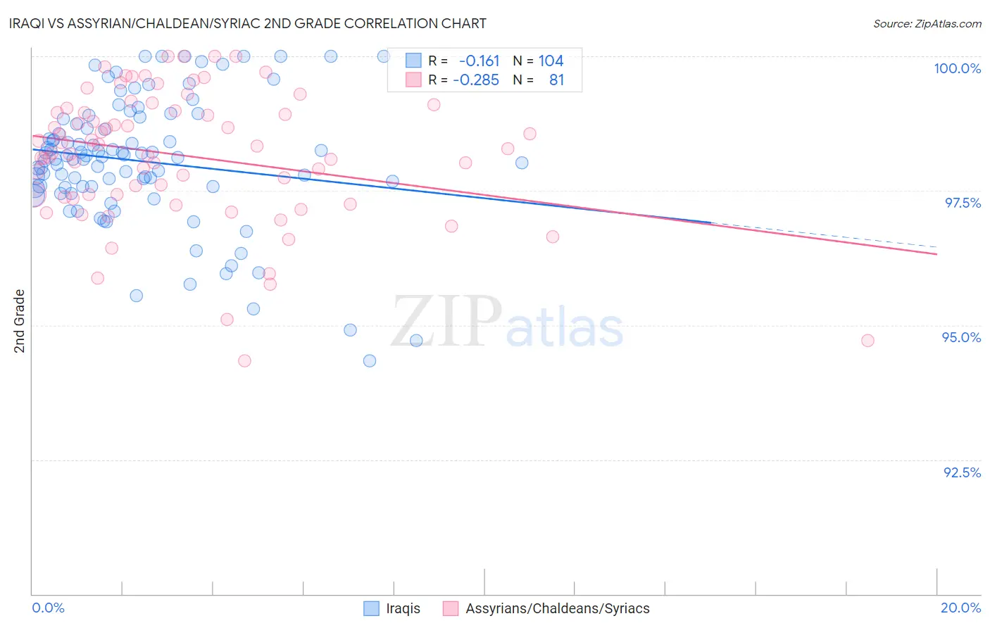 Iraqi vs Assyrian/Chaldean/Syriac 2nd Grade
