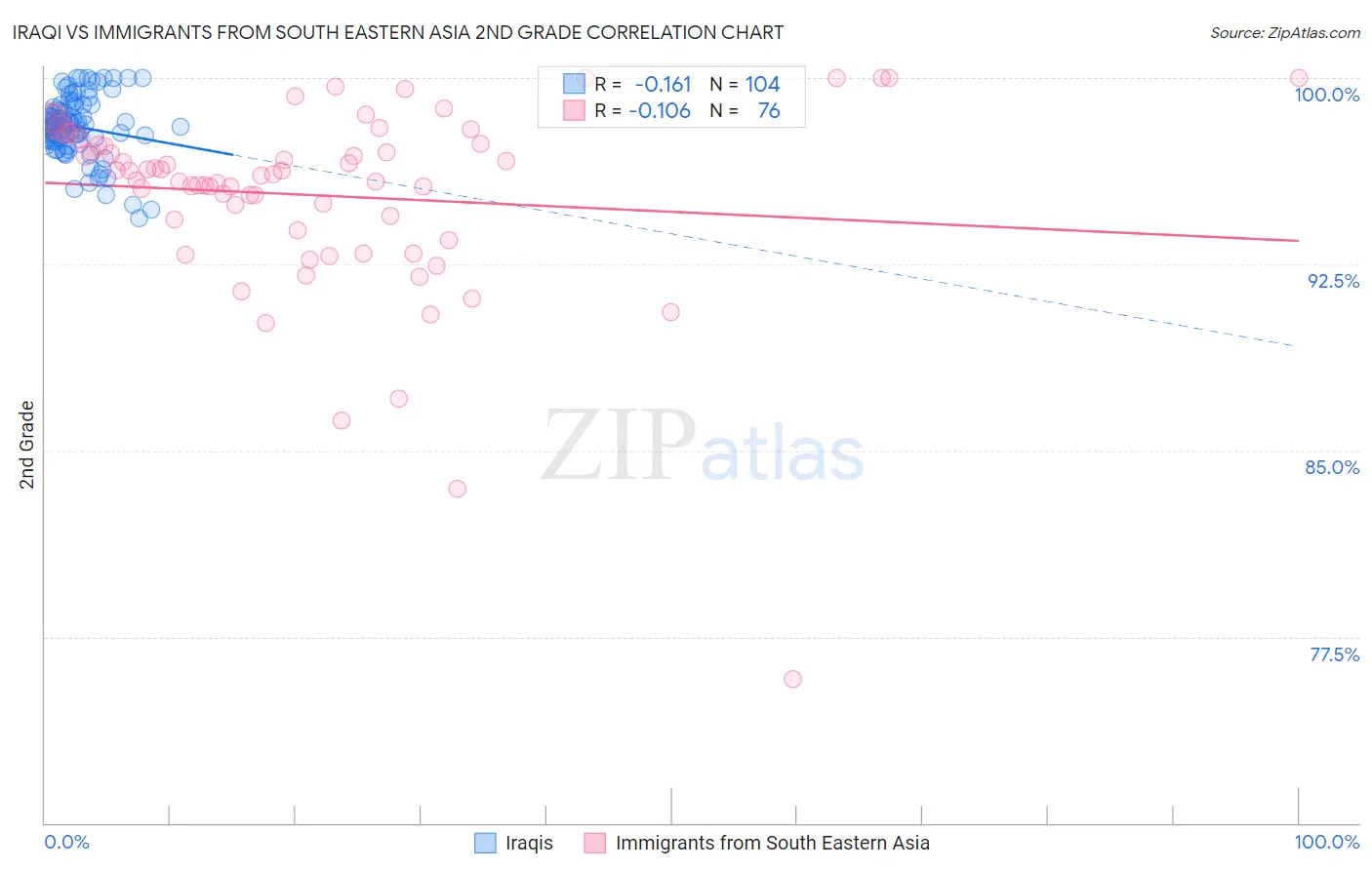 Iraqi vs Immigrants from South Eastern Asia 2nd Grade