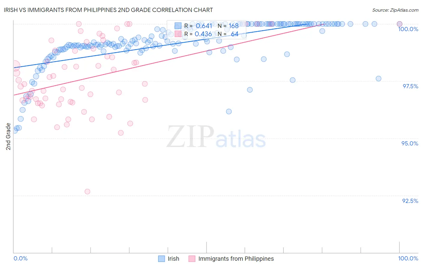 Irish vs Immigrants from Philippines 2nd Grade