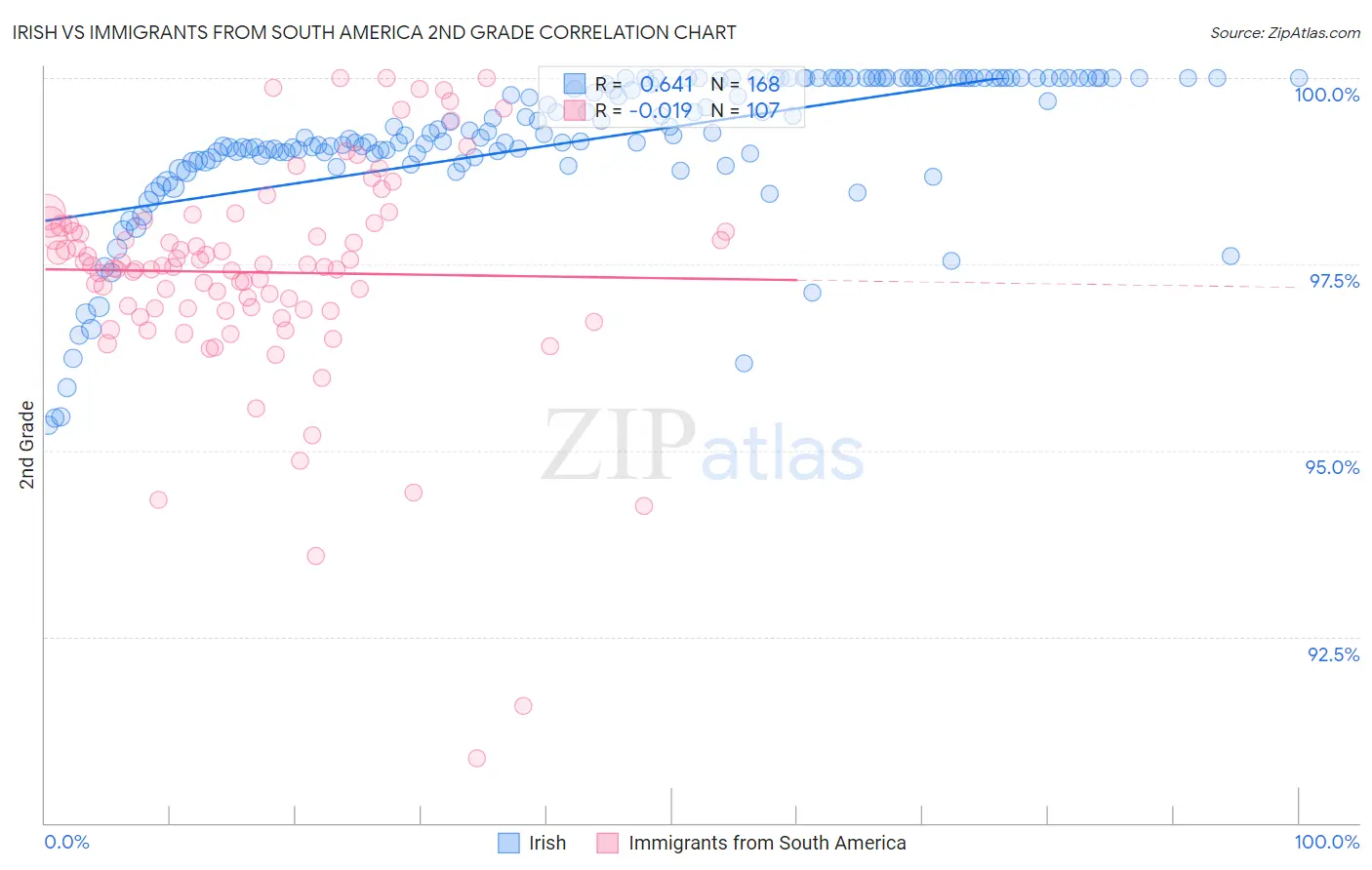 Irish vs Immigrants from South America 2nd Grade