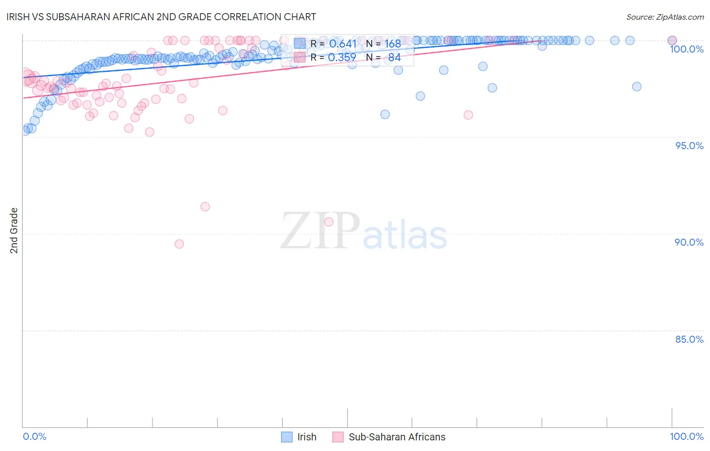 Irish vs Subsaharan African 2nd Grade