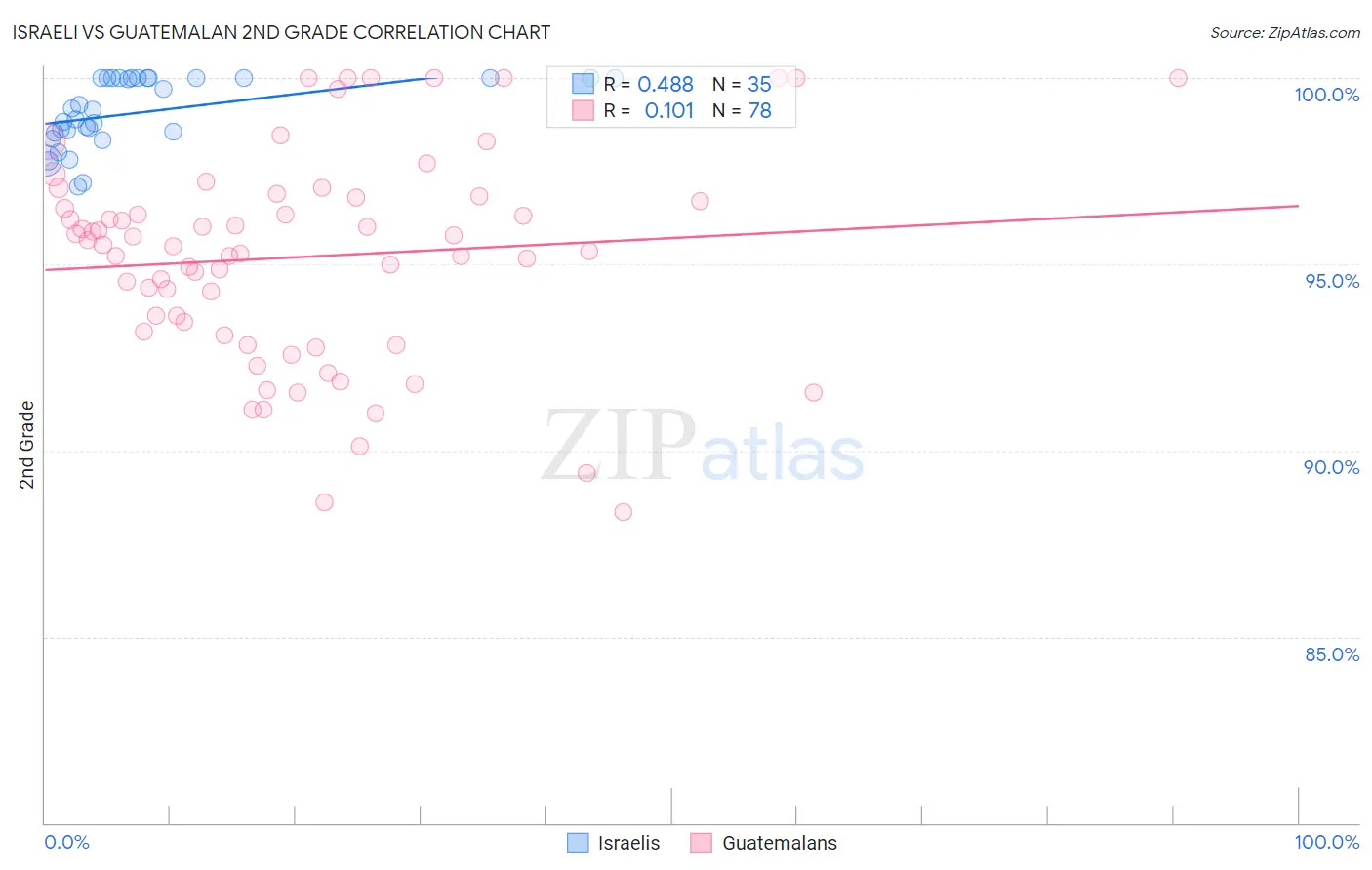 Israeli vs Guatemalan 2nd Grade
