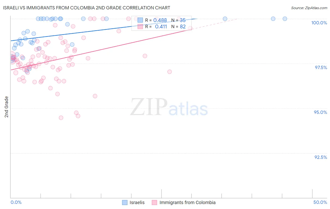 Israeli vs Immigrants from Colombia 2nd Grade