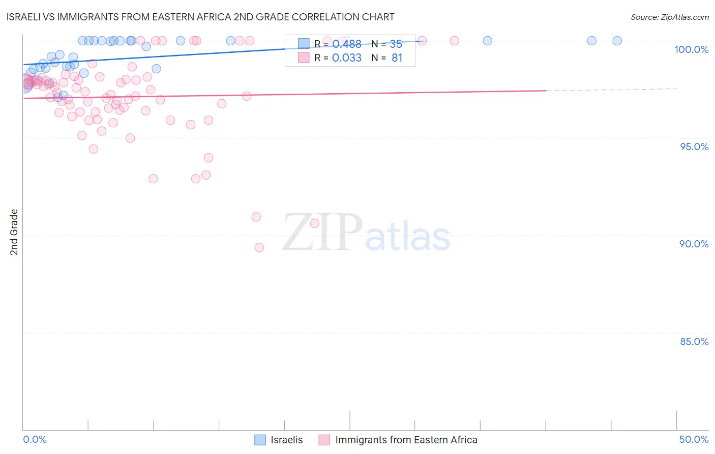 Israeli vs Immigrants from Eastern Africa 2nd Grade