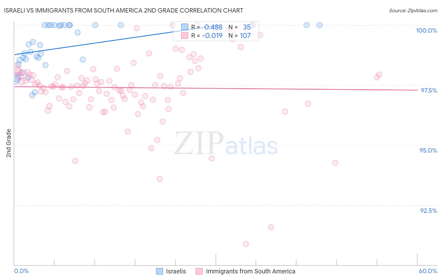 Israeli vs Immigrants from South America 2nd Grade