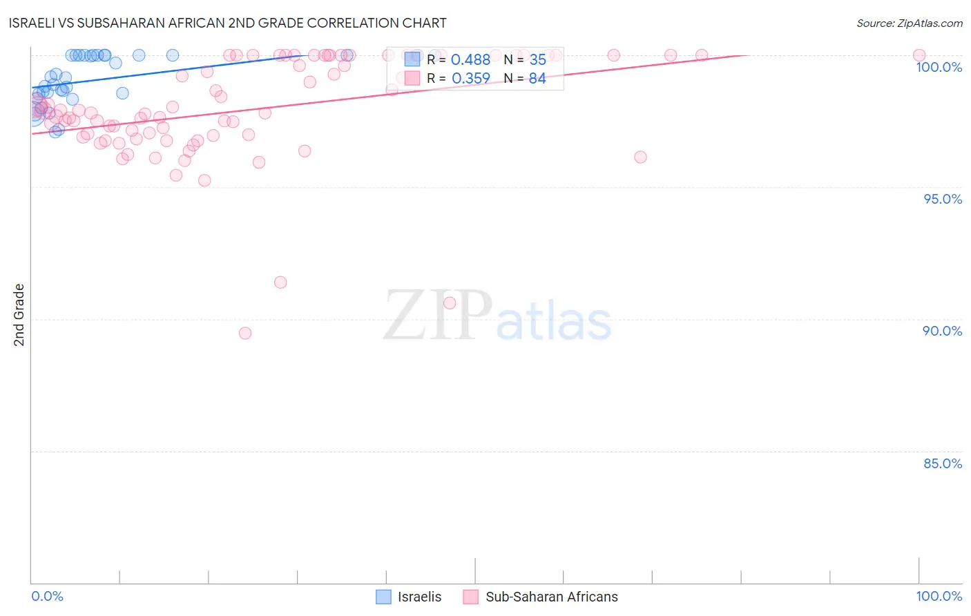 Israeli vs Subsaharan African 2nd Grade