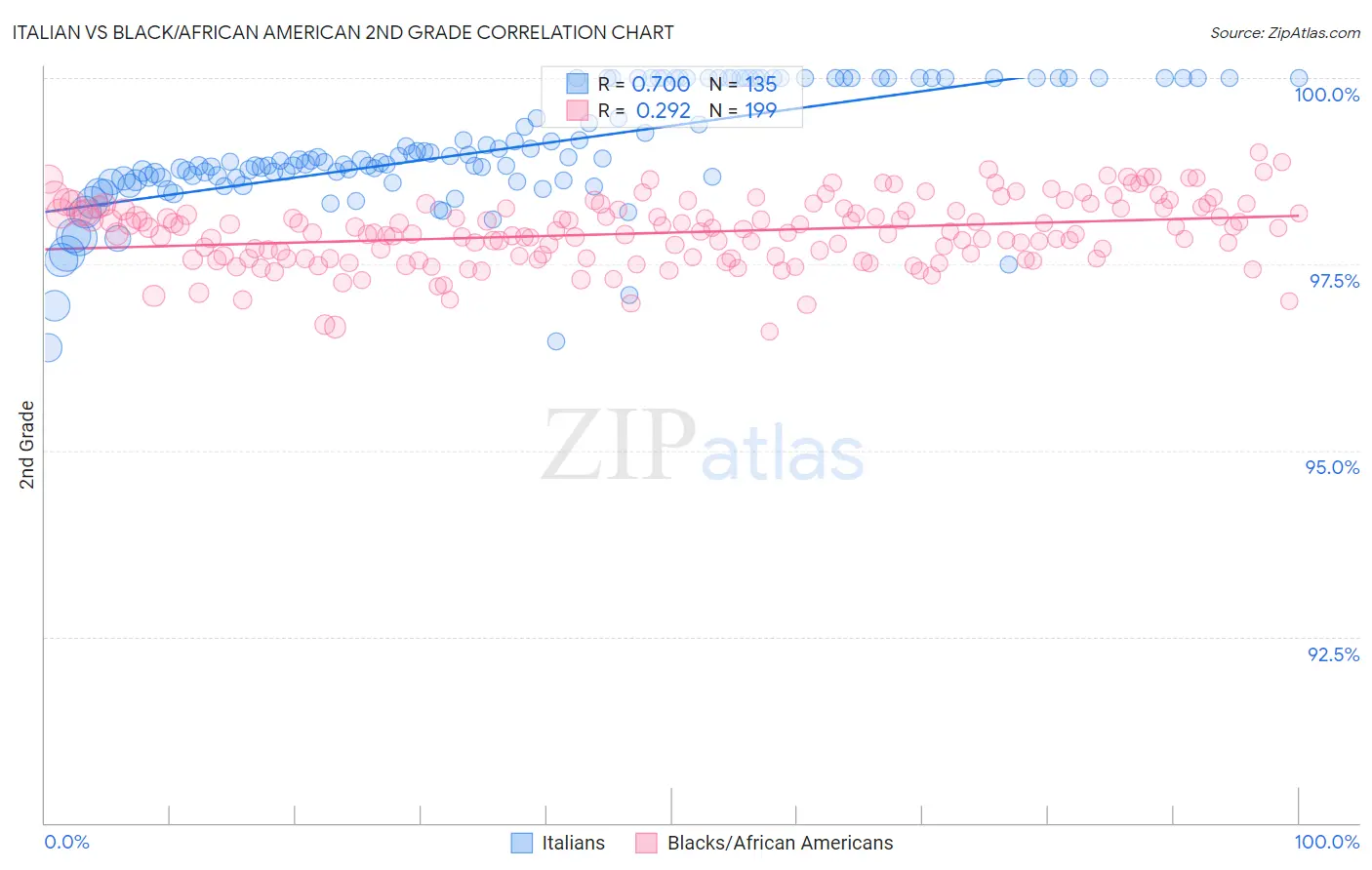 Italian vs Black/African American 2nd Grade