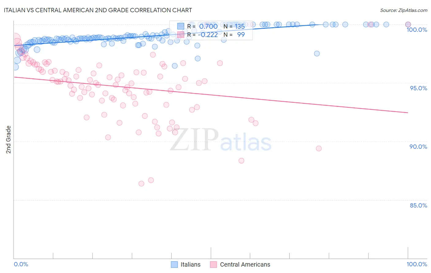 Italian vs Central American 2nd Grade