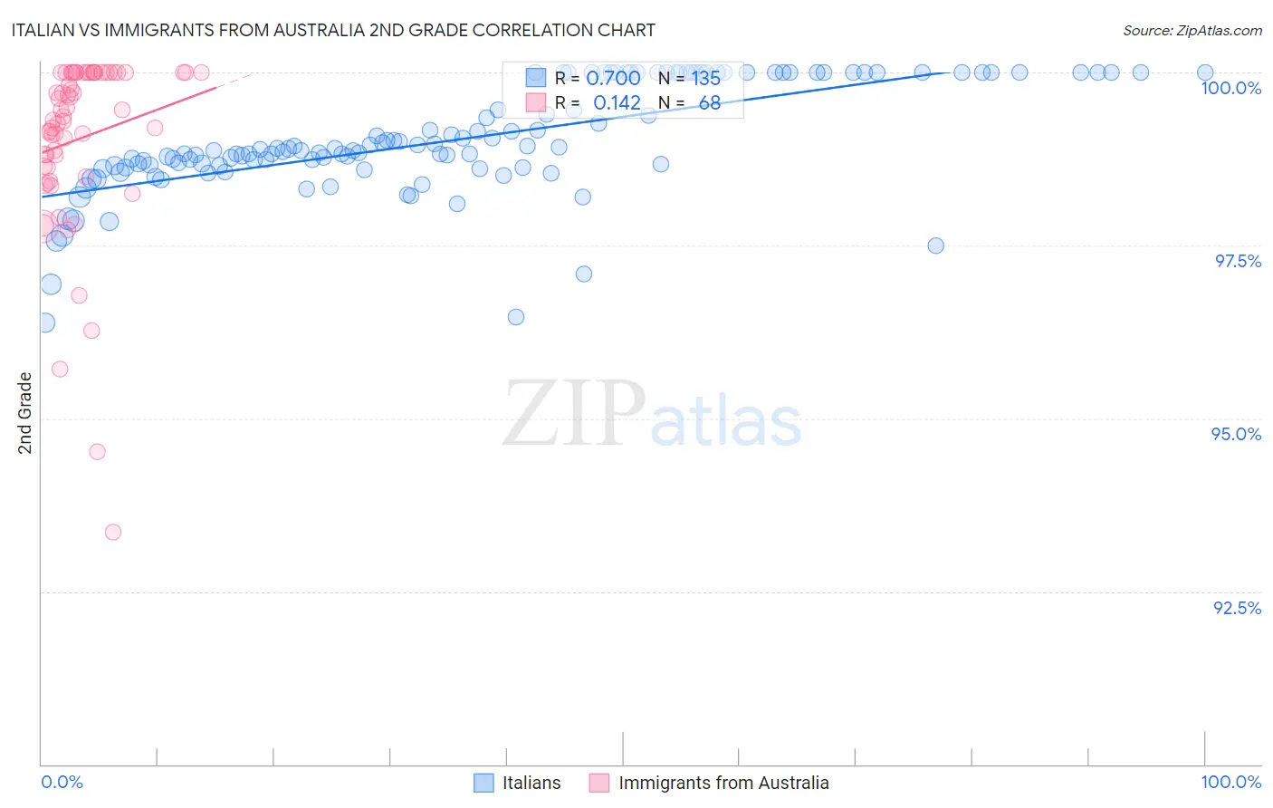 Italian vs Immigrants from Australia 2nd Grade