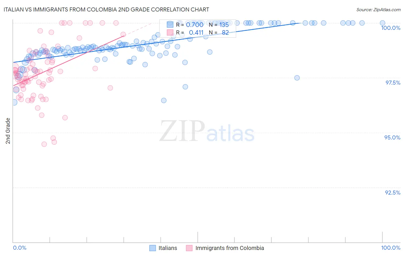 Italian vs Immigrants from Colombia 2nd Grade