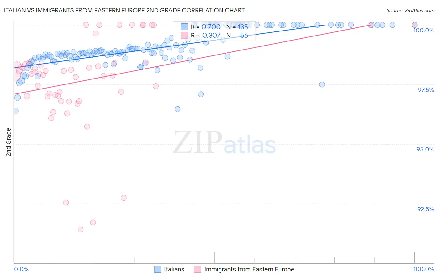 Italian vs Immigrants from Eastern Europe 2nd Grade