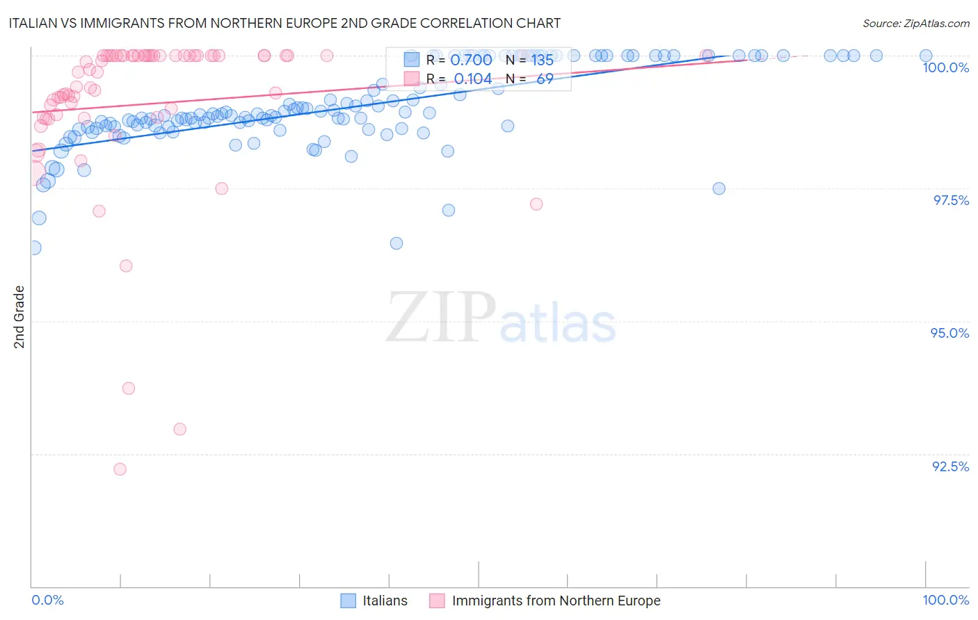 Italian vs Immigrants from Northern Europe 2nd Grade