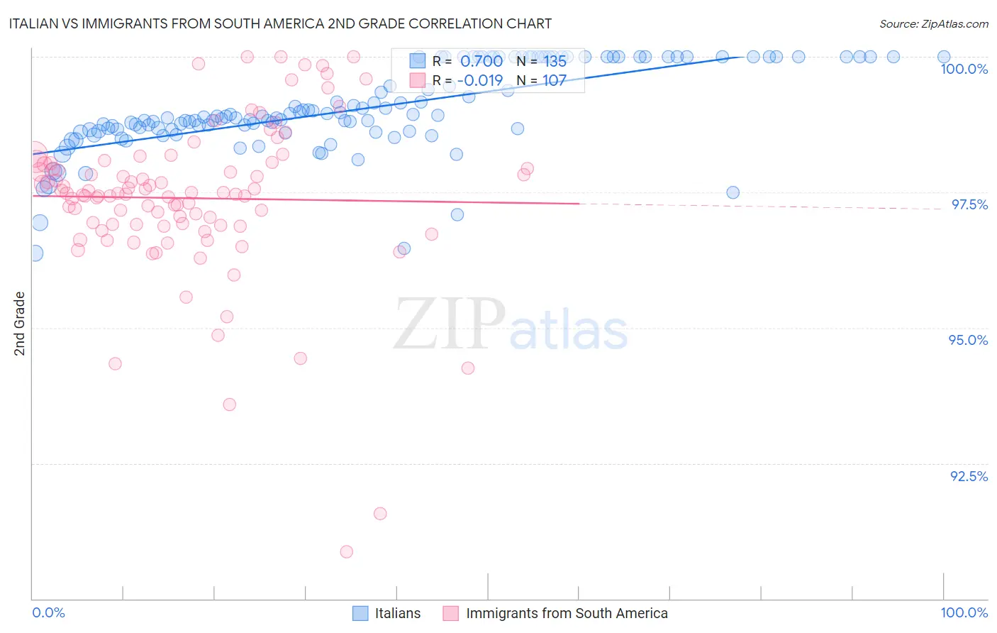 Italian vs Immigrants from South America 2nd Grade