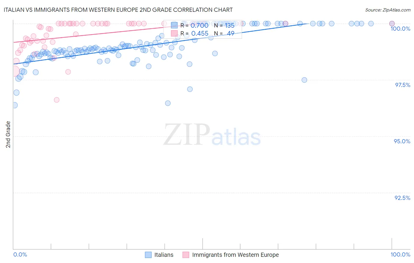 Italian vs Immigrants from Western Europe 2nd Grade