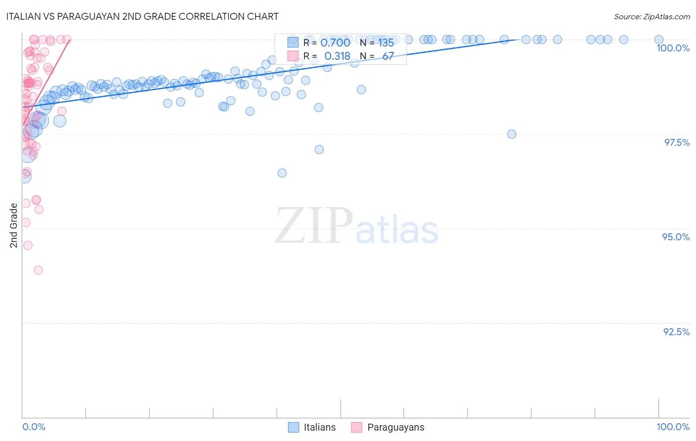 Italian vs Paraguayan 2nd Grade