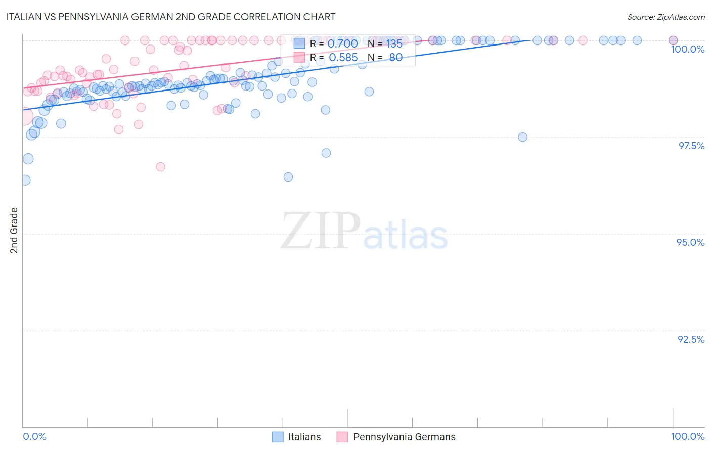Italian vs Pennsylvania German 2nd Grade