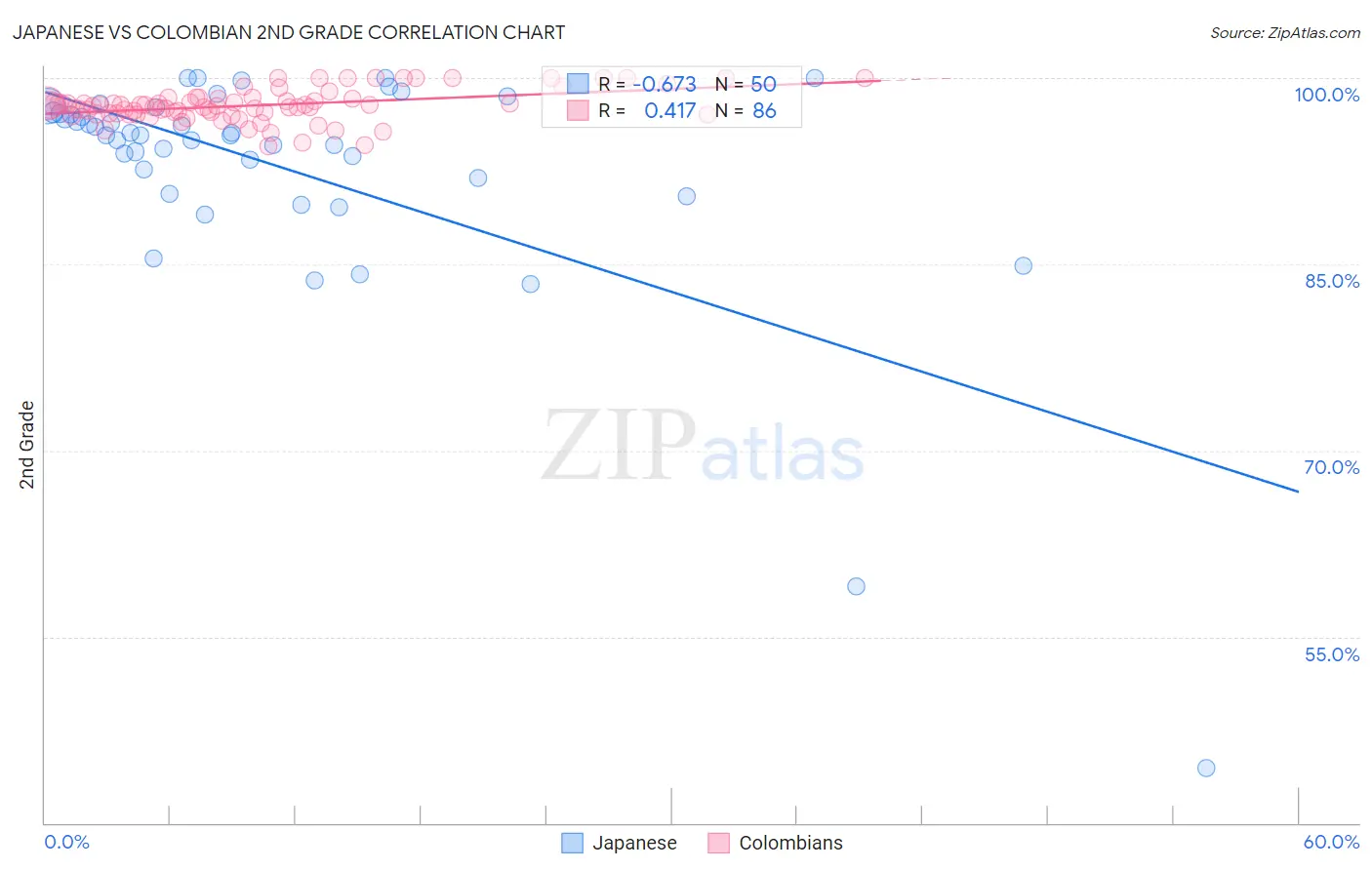 Japanese vs Colombian 2nd Grade