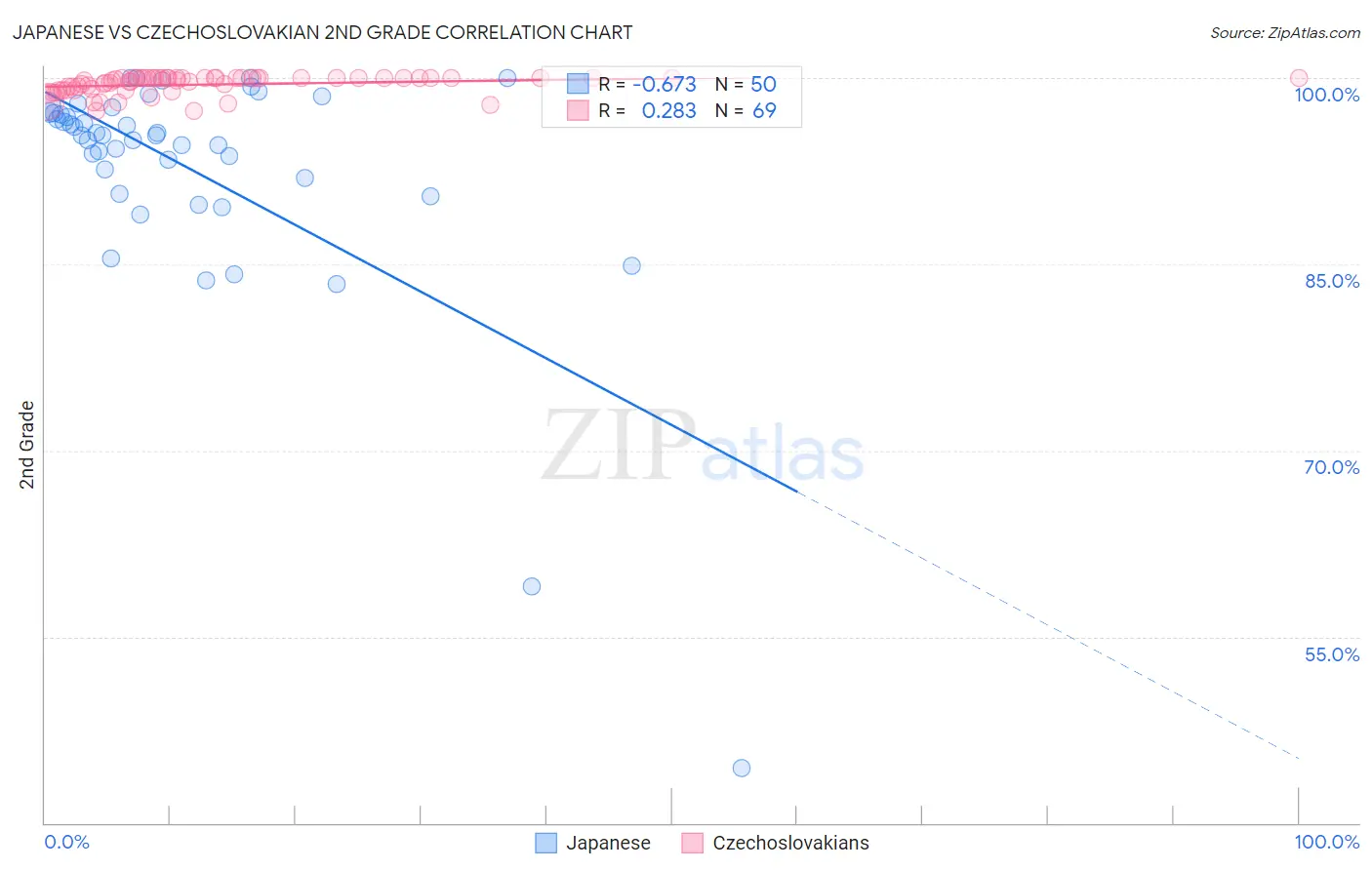 Japanese vs Czechoslovakian 2nd Grade