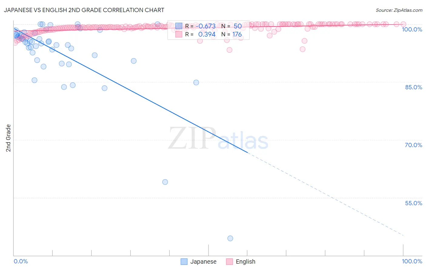 Japanese vs English 2nd Grade