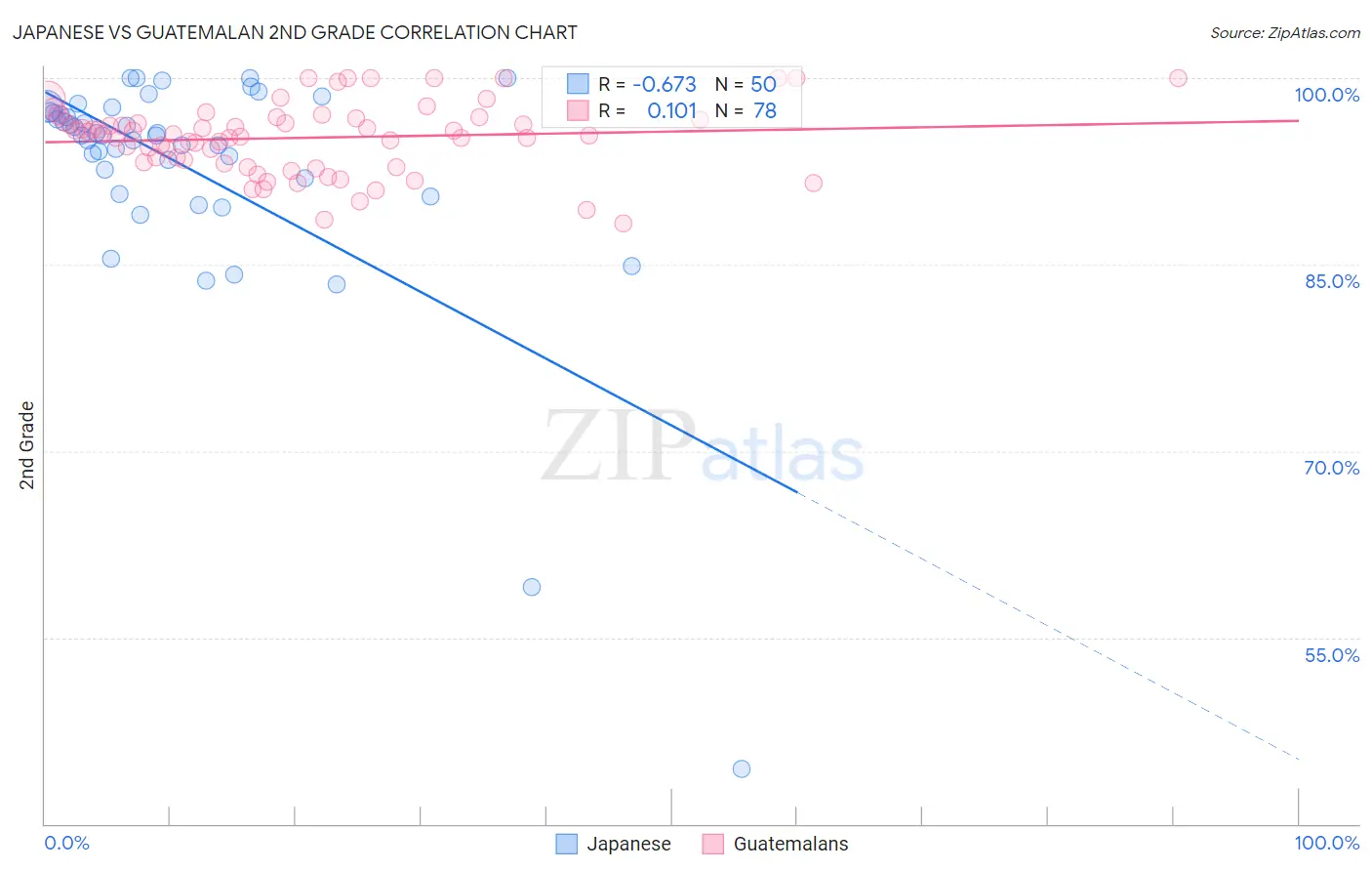Japanese vs Guatemalan 2nd Grade