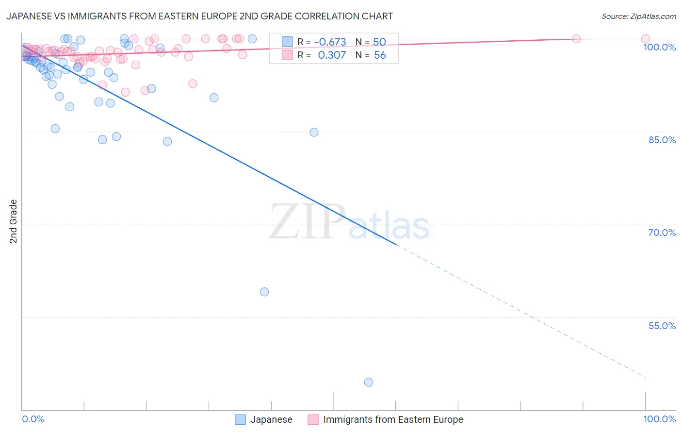 Japanese vs Immigrants from Eastern Europe 2nd Grade