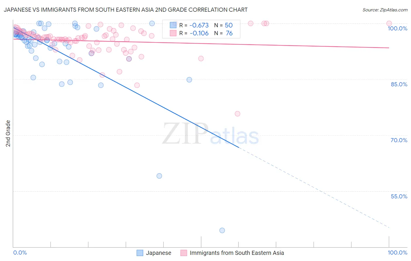 Japanese vs Immigrants from South Eastern Asia 2nd Grade