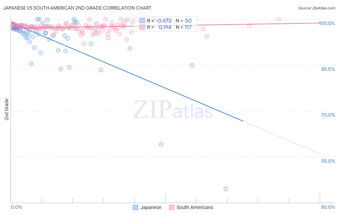 Japanese vs South American 2nd Grade