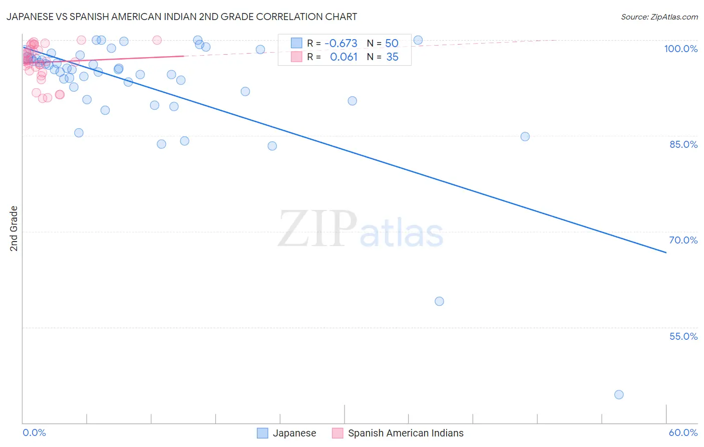 Japanese vs Spanish American Indian 2nd Grade