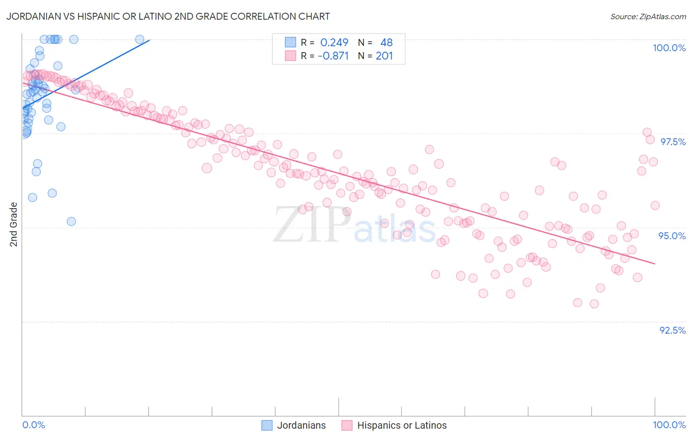 Jordanian vs Hispanic or Latino 2nd Grade