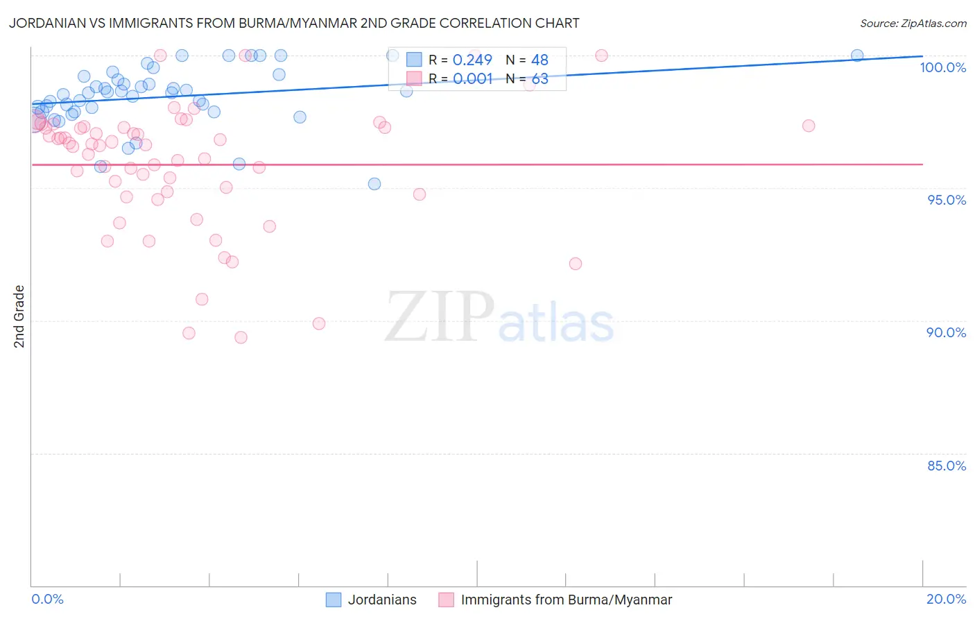 Jordanian vs Immigrants from Burma/Myanmar 2nd Grade