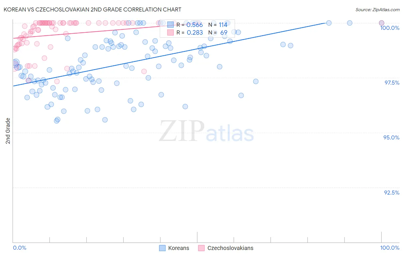 Korean vs Czechoslovakian 2nd Grade