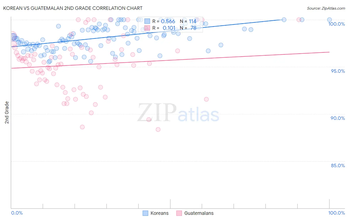 Korean vs Guatemalan 2nd Grade