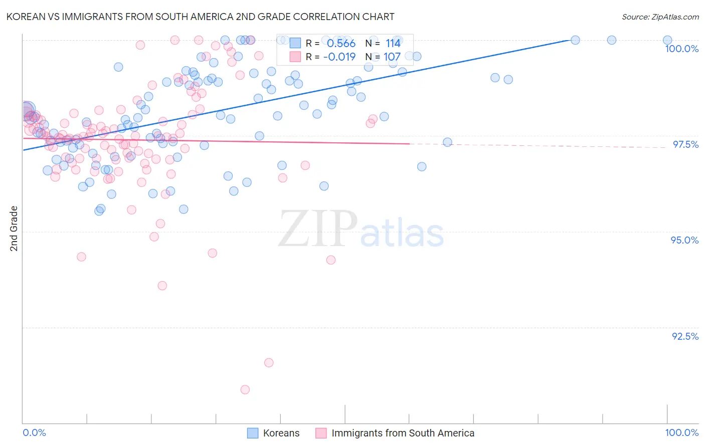 Korean vs Immigrants from South America 2nd Grade