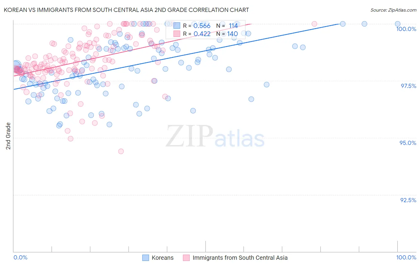 Korean vs Immigrants from South Central Asia 2nd Grade