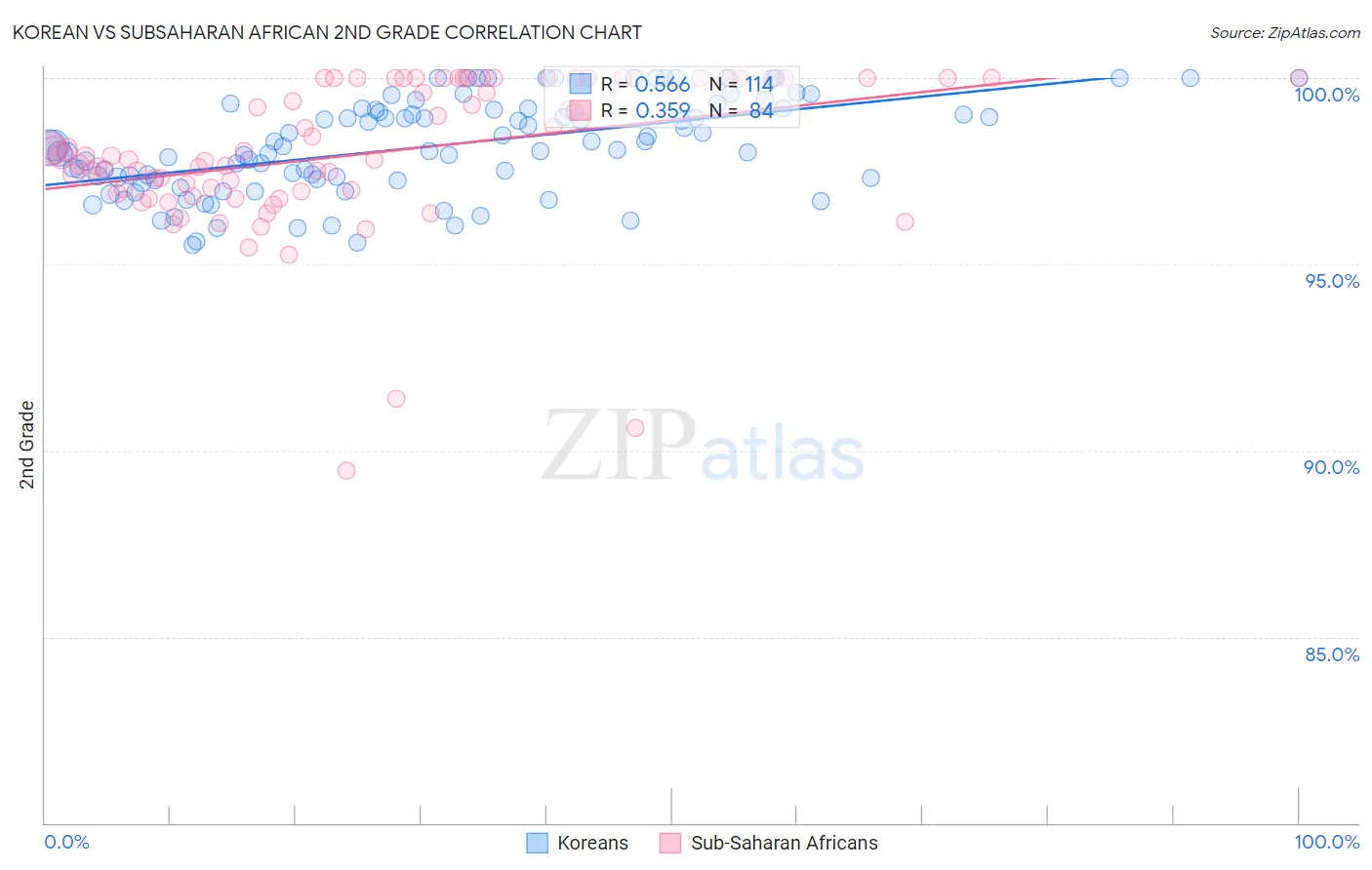 Korean vs Subsaharan African 2nd Grade