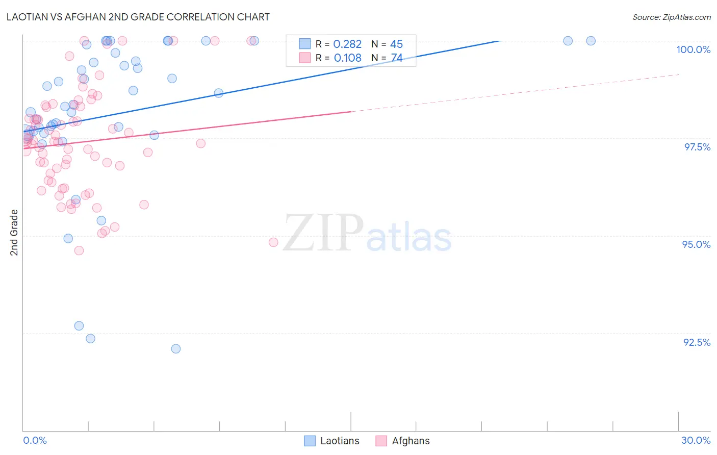 Laotian vs Afghan 2nd Grade